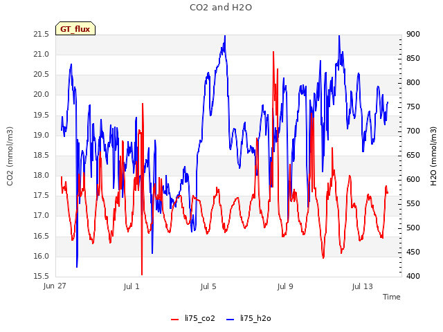 Explore the graph:CO2 and H2O in a new window