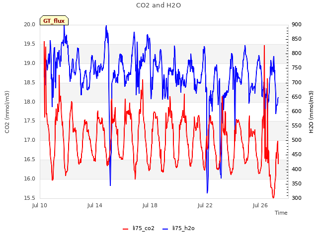 Explore the graph:CO2 and H2O in a new window