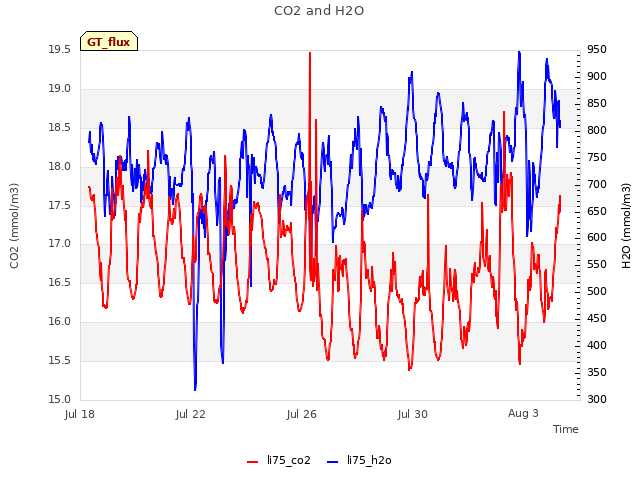 Explore the graph:CO2 and H2O in a new window