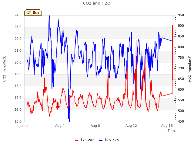 Explore the graph:CO2 and H2O in a new window