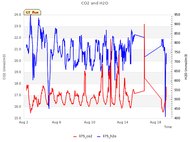 Explore the graph:CO2 and H2O in a new window