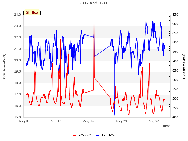 Explore the graph:CO2 and H2O in a new window