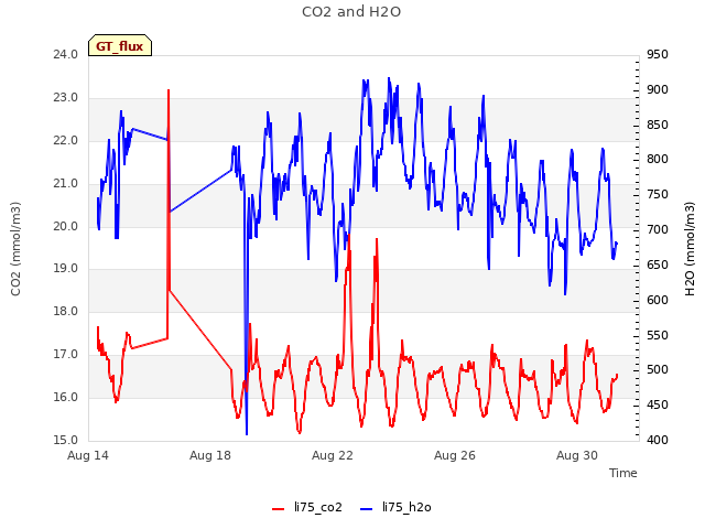 Explore the graph:CO2 and H2O in a new window