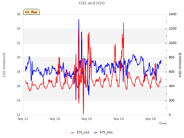 Explore the graph:CO2 and H2O in a new window