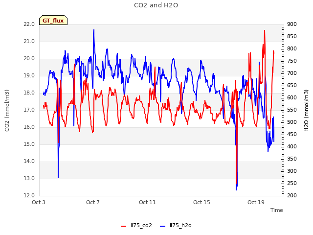 Explore the graph:CO2 and H2O in a new window