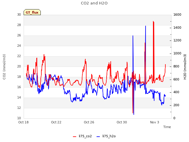 Explore the graph:CO2 and H2O in a new window