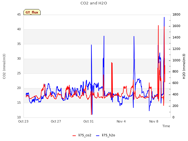 Explore the graph:CO2 and H2O in a new window