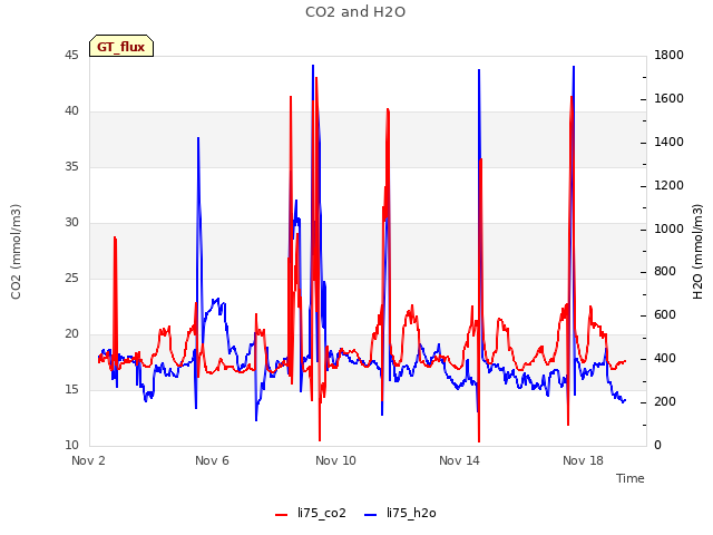 Explore the graph:CO2 and H2O in a new window