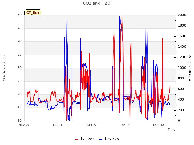 Explore the graph:CO2 and H2O in a new window