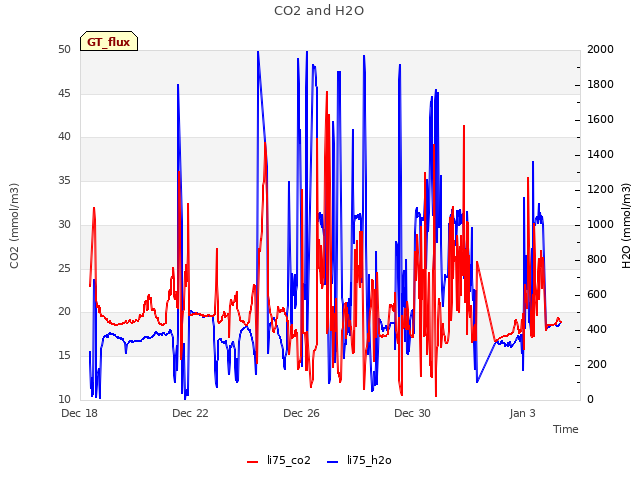 Explore the graph:CO2 and H2O in a new window