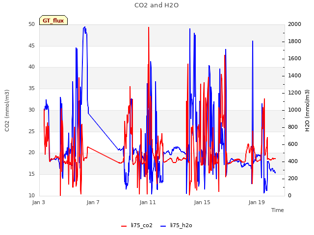 Explore the graph:CO2 and H2O in a new window