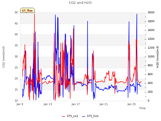 Explore the graph:CO2 and H2O in a new window