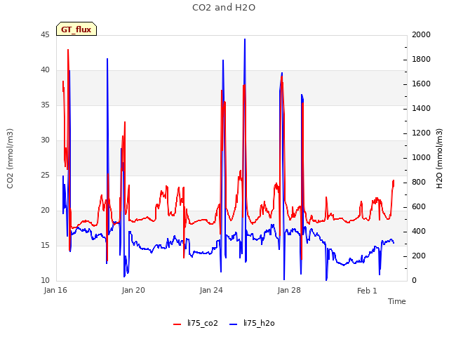 Explore the graph:CO2 and H2O in a new window