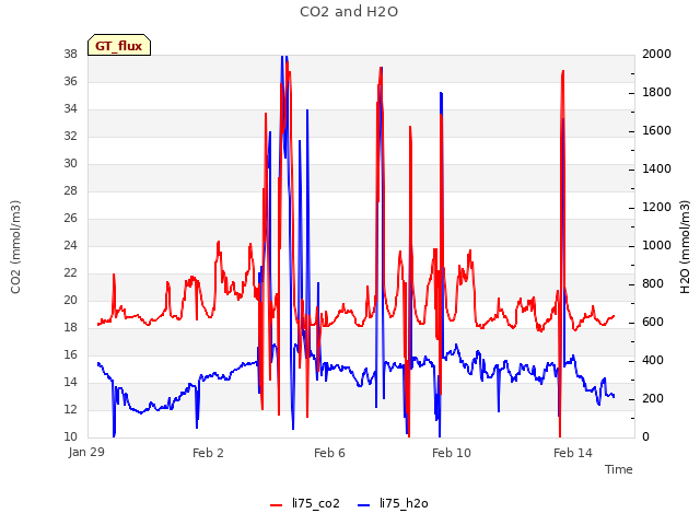 Explore the graph:CO2 and H2O in a new window