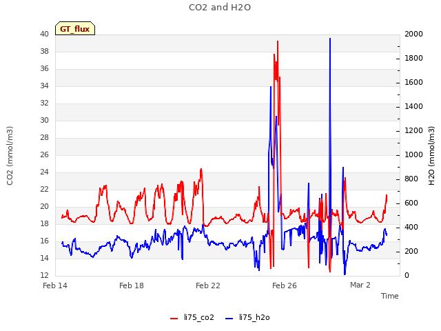 Explore the graph:CO2 and H2O in a new window