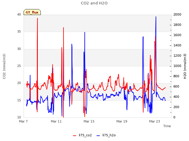 Explore the graph:CO2 and H2O in a new window