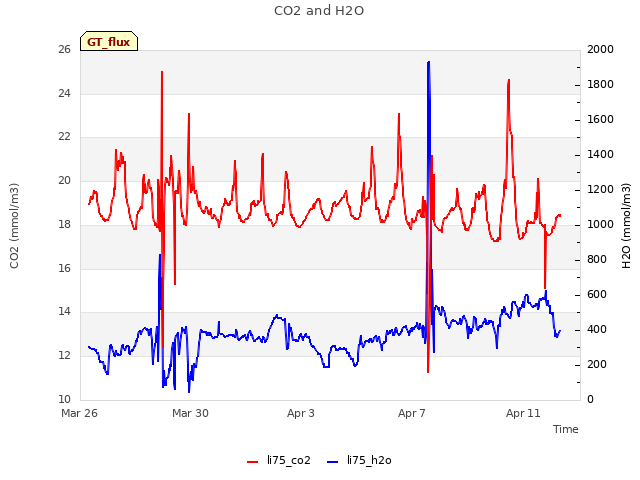 Explore the graph:CO2 and H2O in a new window