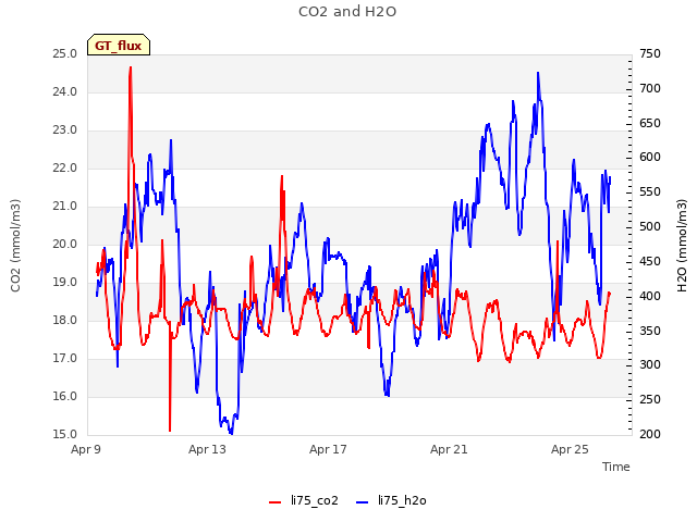 Explore the graph:CO2 and H2O in a new window