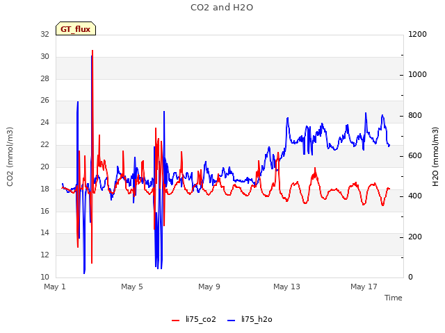 Explore the graph:CO2 and H2O in a new window