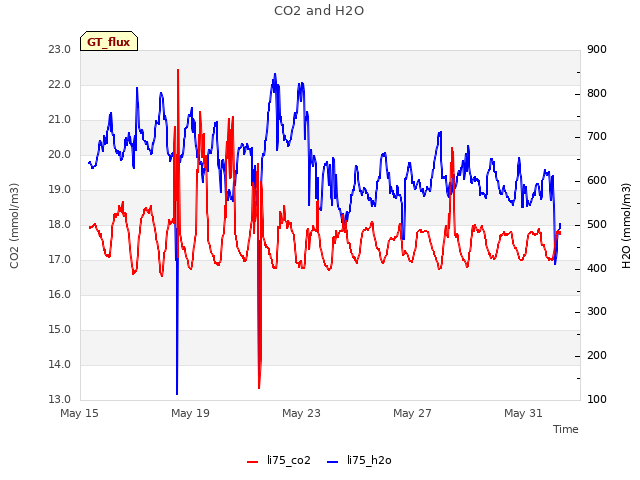 Explore the graph:CO2 and H2O in a new window