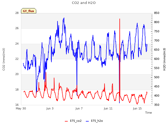 Explore the graph:CO2 and H2O in a new window