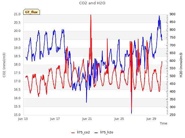 Explore the graph:CO2 and H2O in a new window