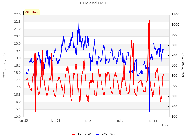 Explore the graph:CO2 and H2O in a new window