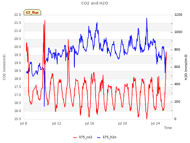 Explore the graph:CO2 and H2O in a new window