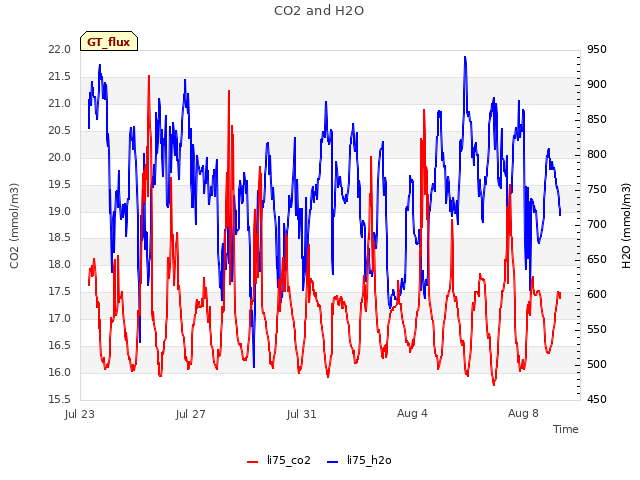 Explore the graph:CO2 and H2O in a new window
