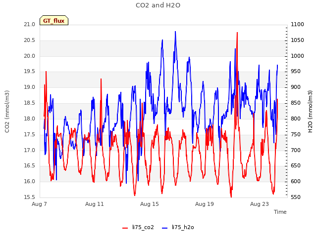 Explore the graph:CO2 and H2O in a new window