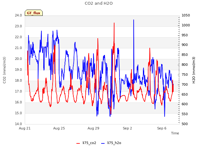 Explore the graph:CO2 and H2O in a new window