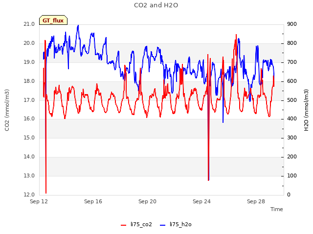 Explore the graph:CO2 and H2O in a new window