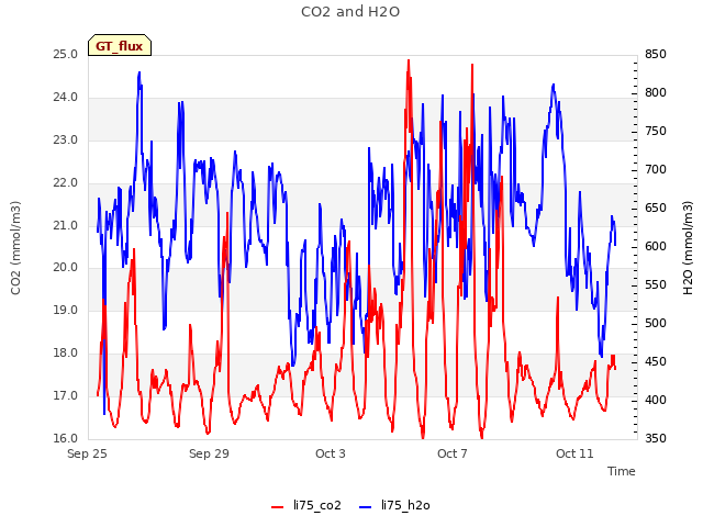 Explore the graph:CO2 and H2O in a new window