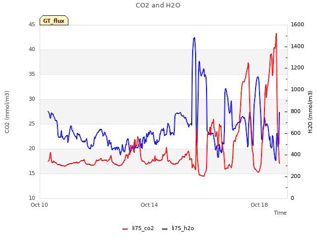 Explore the graph:CO2 and H2O in a new window