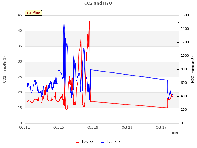 Explore the graph:CO2 and H2O in a new window