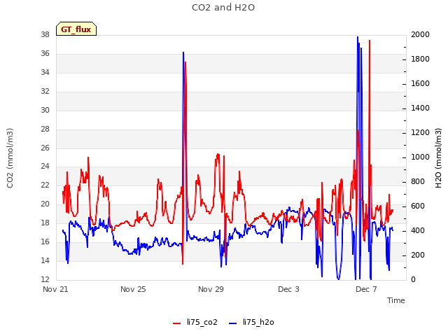 Explore the graph:CO2 and H2O in a new window