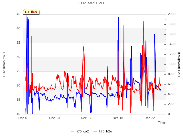 Explore the graph:CO2 and H2O in a new window