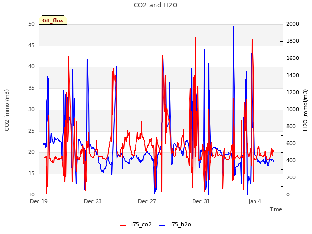 Explore the graph:CO2 and H2O in a new window