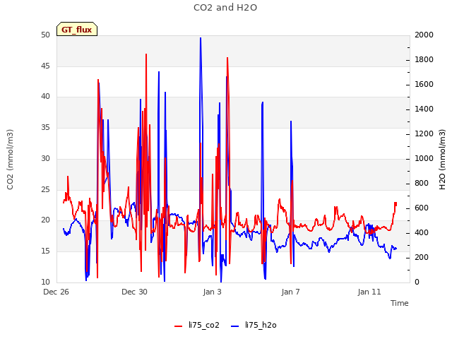 Explore the graph:CO2 and H2O in a new window