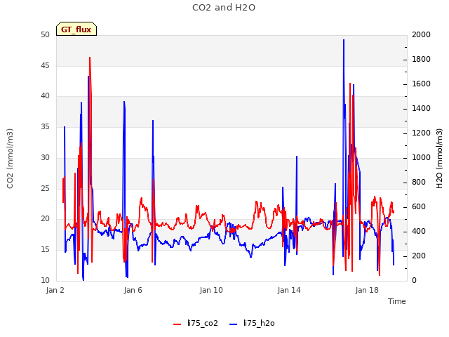 Explore the graph:CO2 and H2O in a new window