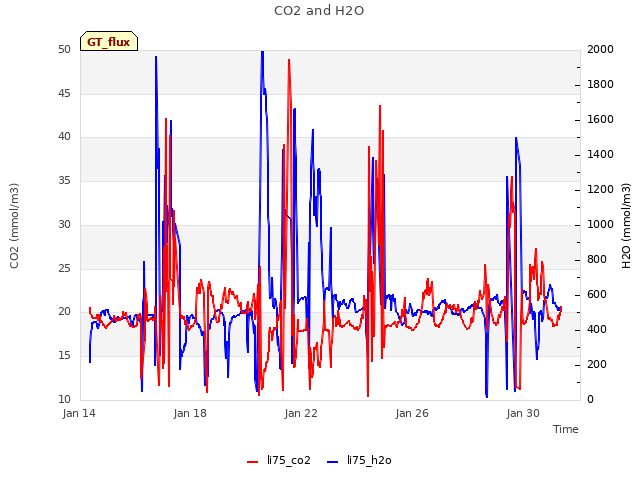 Explore the graph:CO2 and H2O in a new window