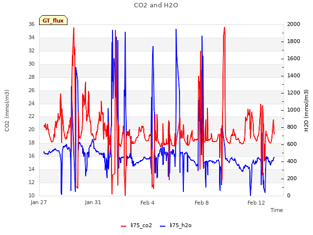 Explore the graph:CO2 and H2O in a new window