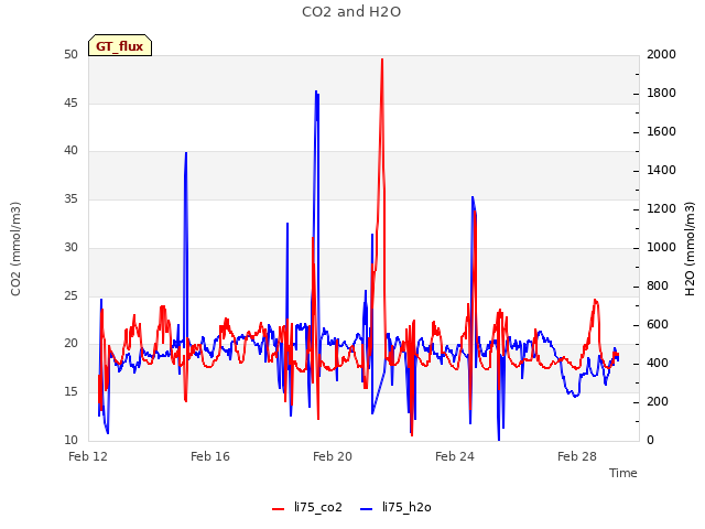 Explore the graph:CO2 and H2O in a new window