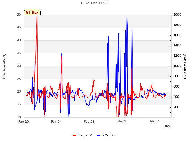 Explore the graph:CO2 and H2O in a new window