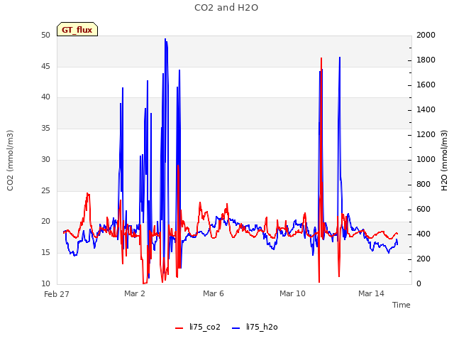 Explore the graph:CO2 and H2O in a new window