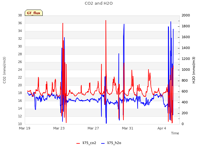 Explore the graph:CO2 and H2O in a new window