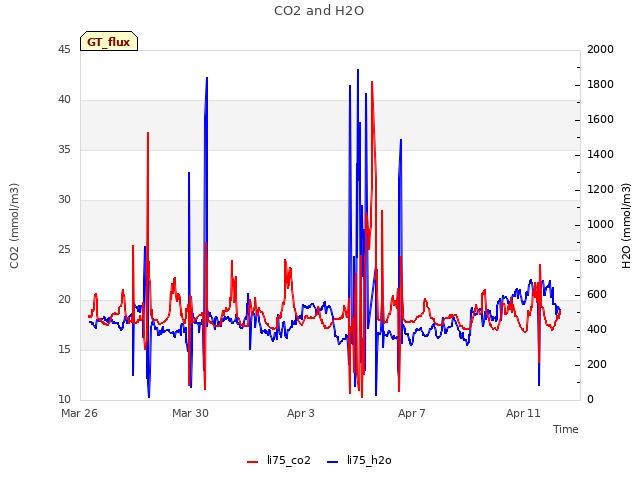 Explore the graph:CO2 and H2O in a new window