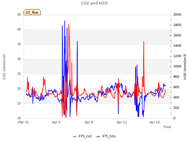 Explore the graph:CO2 and H2O in a new window