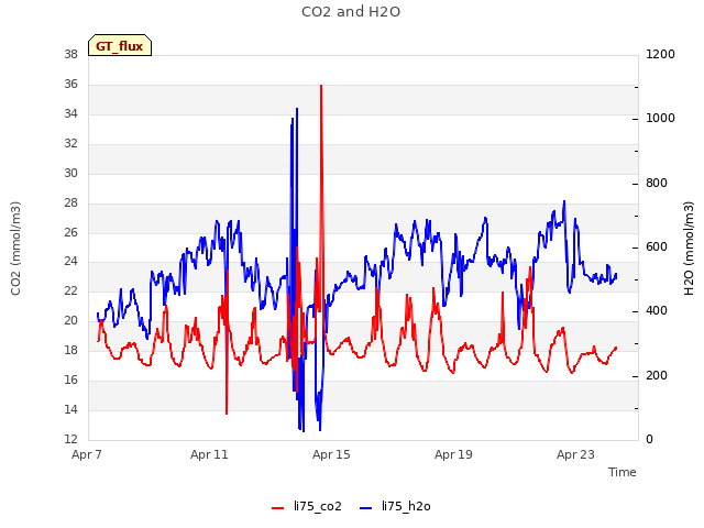 Explore the graph:CO2 and H2O in a new window