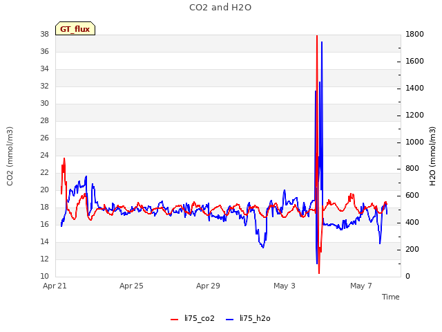 Explore the graph:CO2 and H2O in a new window